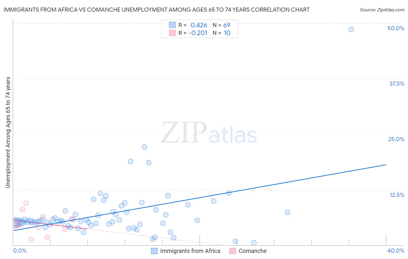 Immigrants from Africa vs Comanche Unemployment Among Ages 65 to 74 years