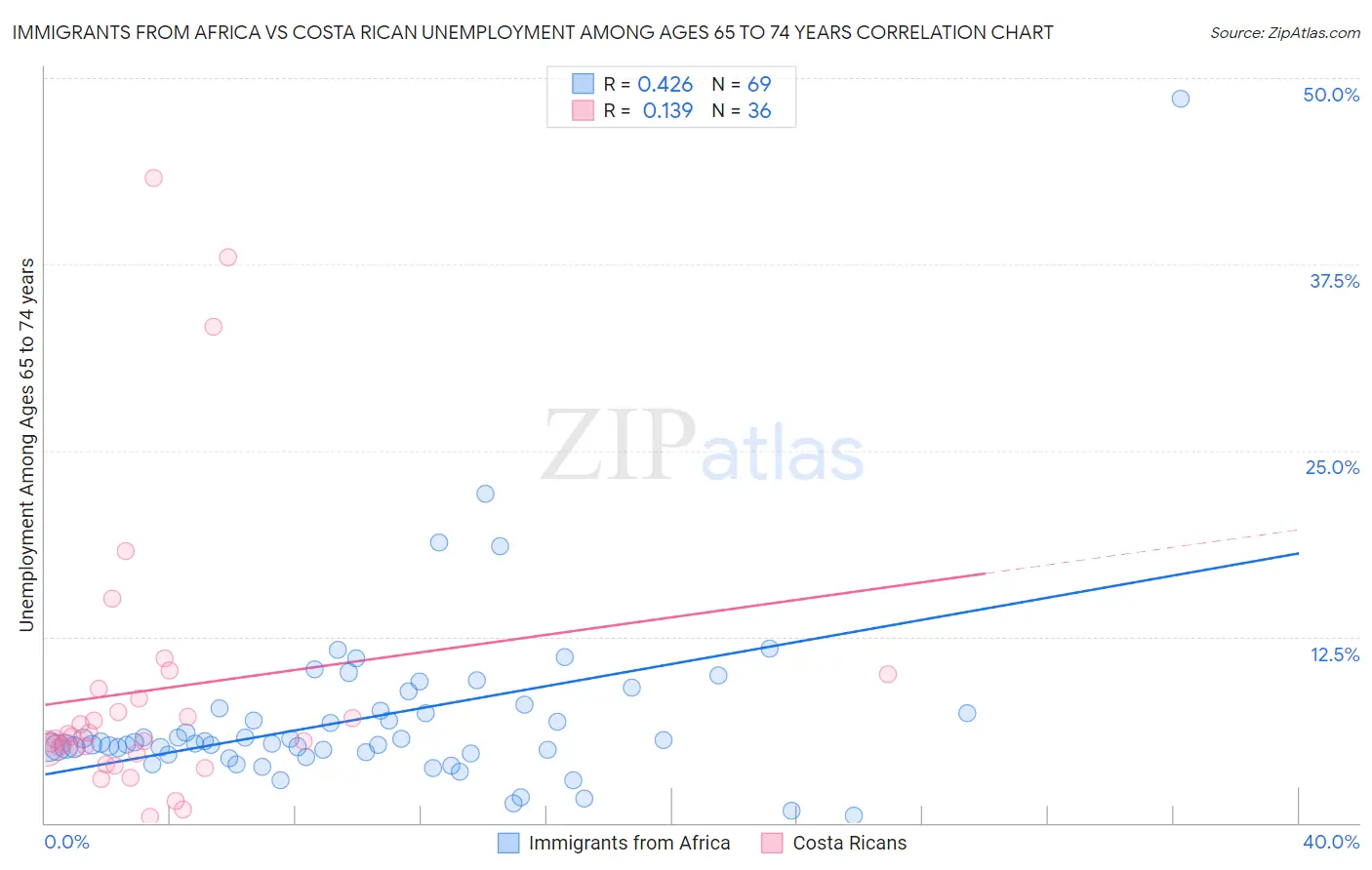 Immigrants from Africa vs Costa Rican Unemployment Among Ages 65 to 74 years