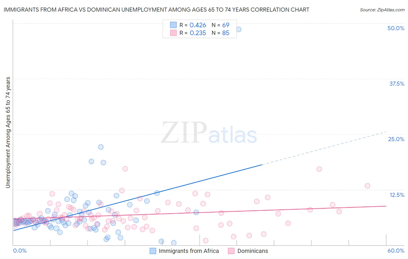 Immigrants from Africa vs Dominican Unemployment Among Ages 65 to 74 years