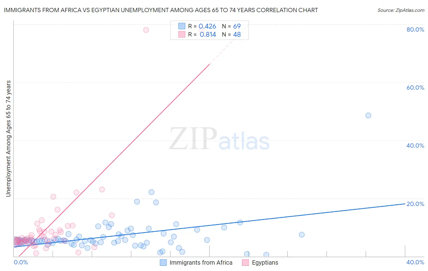 Immigrants from Africa vs Egyptian Unemployment Among Ages 65 to 74 years