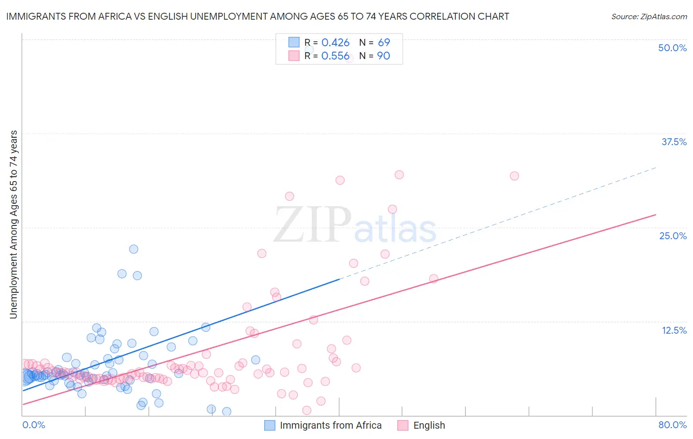 Immigrants from Africa vs English Unemployment Among Ages 65 to 74 years