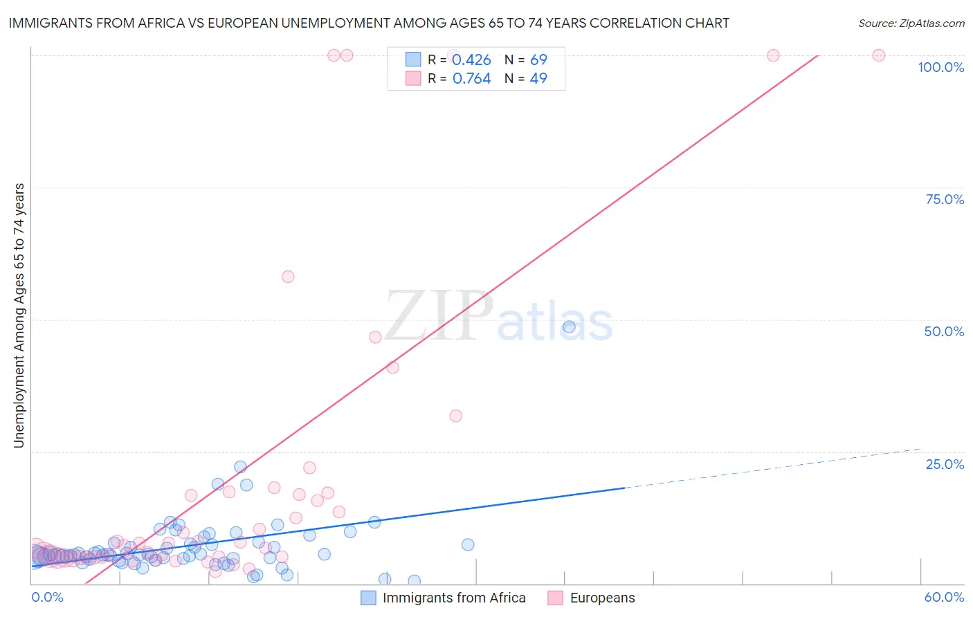 Immigrants from Africa vs European Unemployment Among Ages 65 to 74 years