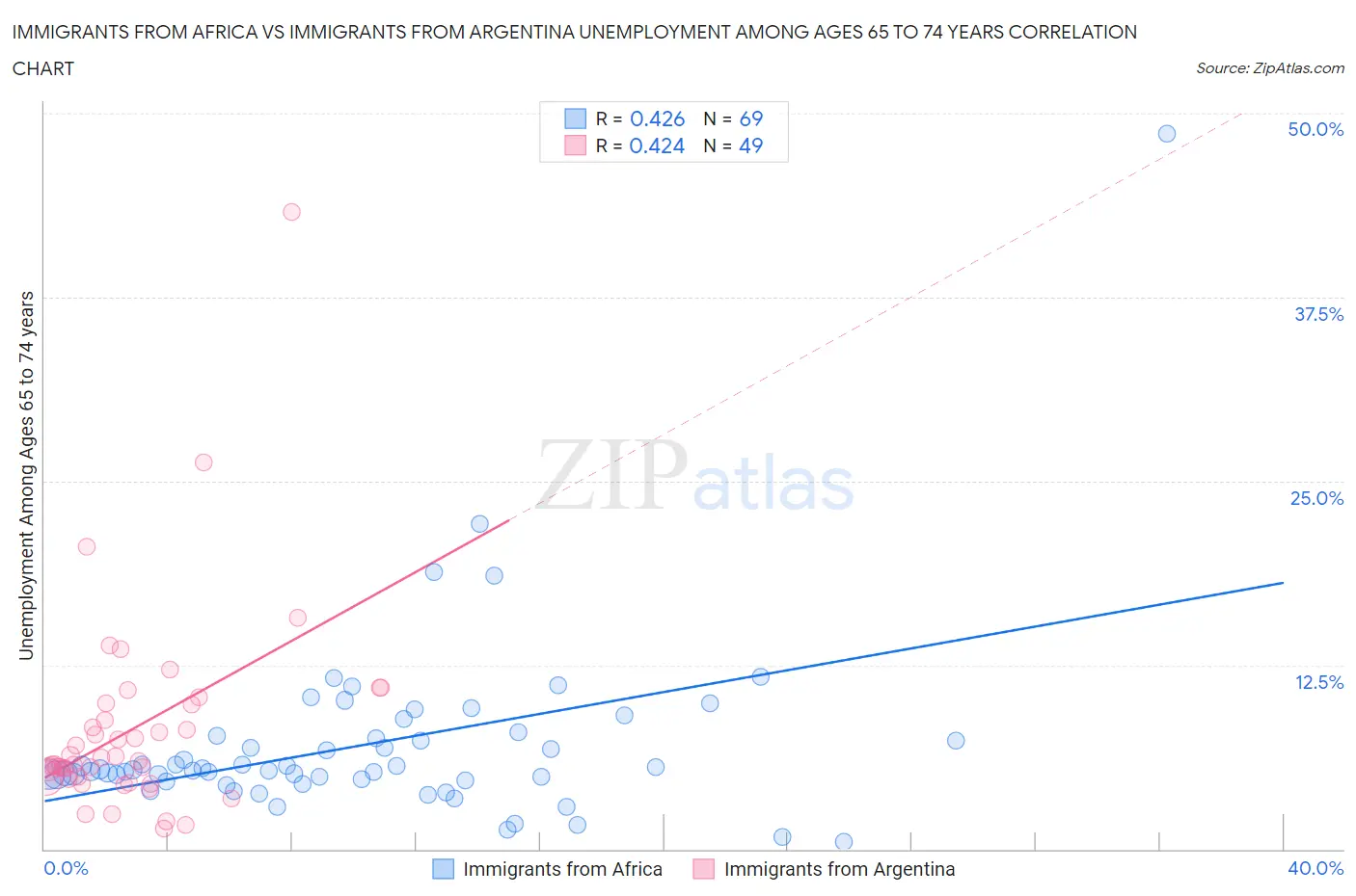 Immigrants from Africa vs Immigrants from Argentina Unemployment Among Ages 65 to 74 years