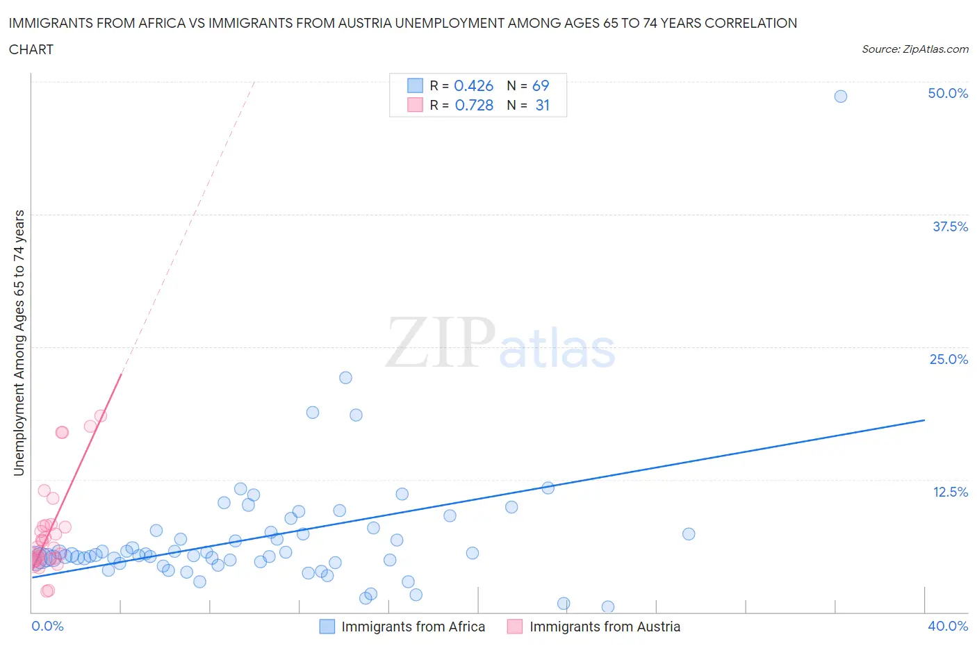 Immigrants from Africa vs Immigrants from Austria Unemployment Among Ages 65 to 74 years