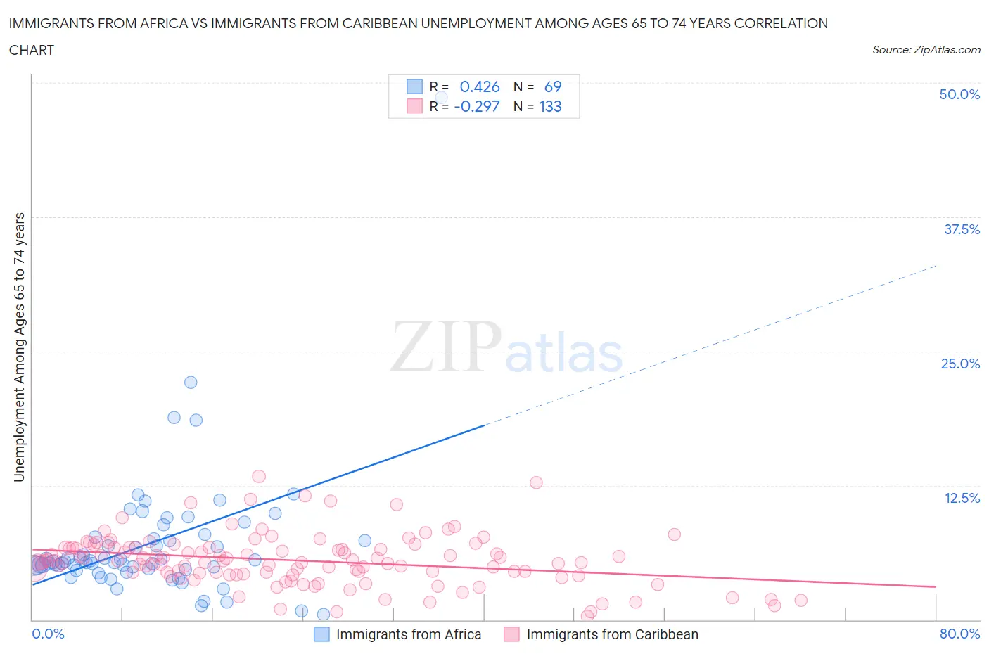 Immigrants from Africa vs Immigrants from Caribbean Unemployment Among Ages 65 to 74 years