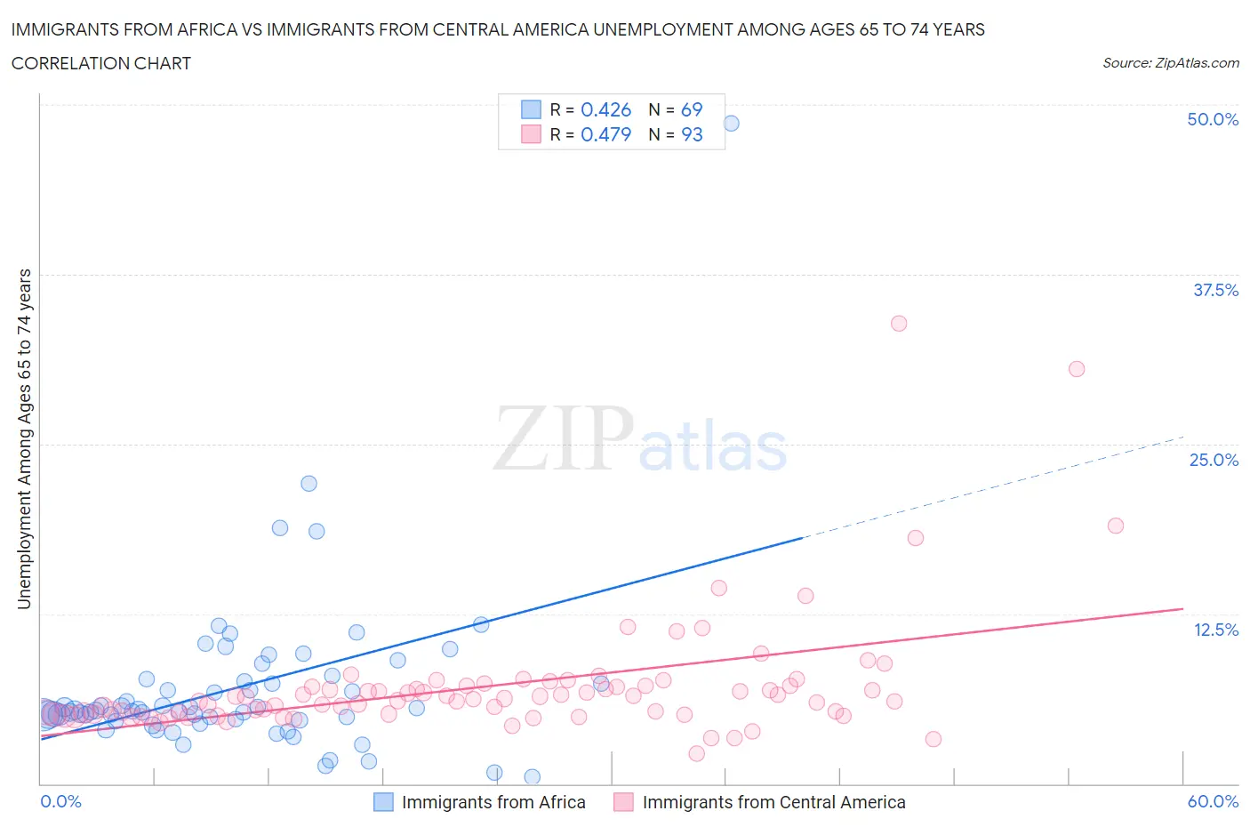 Immigrants from Africa vs Immigrants from Central America Unemployment Among Ages 65 to 74 years