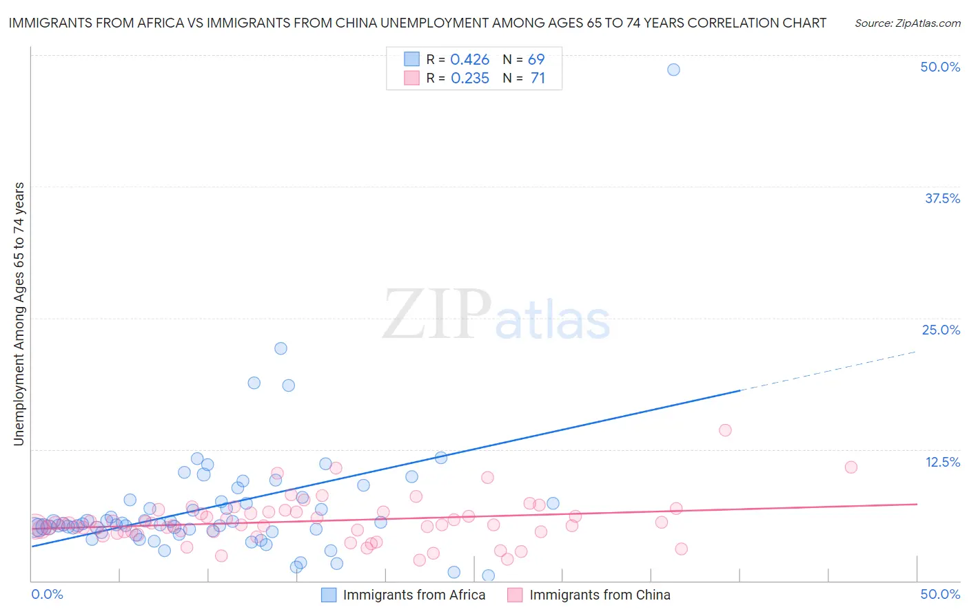 Immigrants from Africa vs Immigrants from China Unemployment Among Ages 65 to 74 years