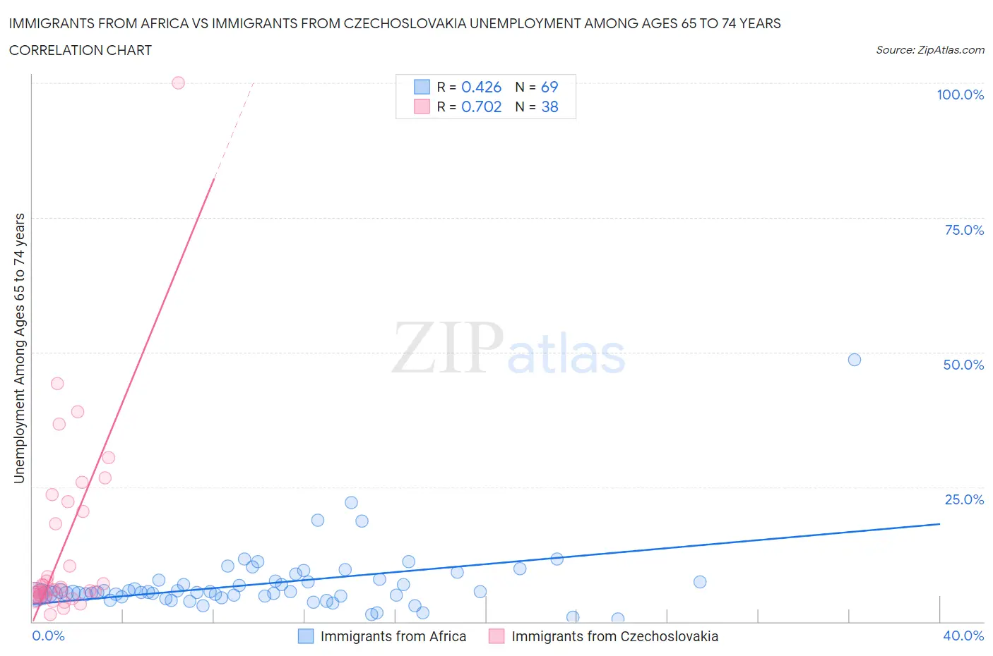 Immigrants from Africa vs Immigrants from Czechoslovakia Unemployment Among Ages 65 to 74 years