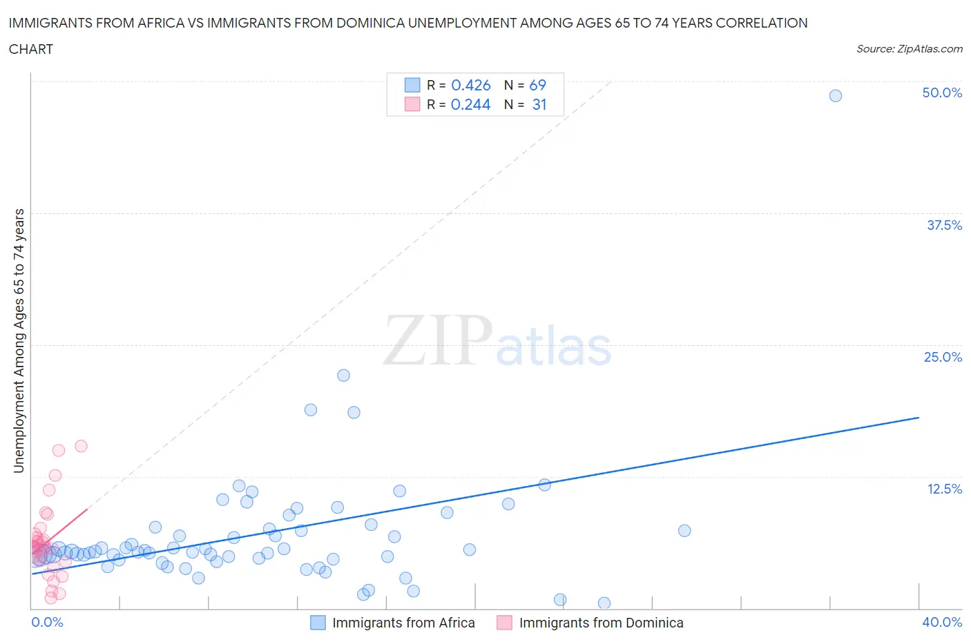 Immigrants from Africa vs Immigrants from Dominica Unemployment Among Ages 65 to 74 years