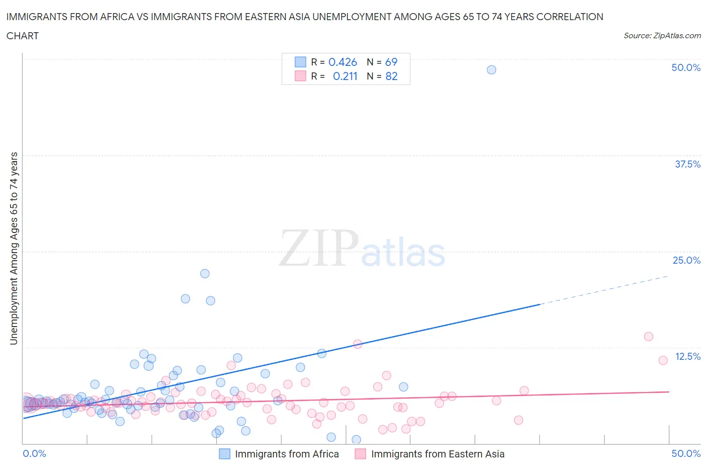 Immigrants from Africa vs Immigrants from Eastern Asia Unemployment Among Ages 65 to 74 years