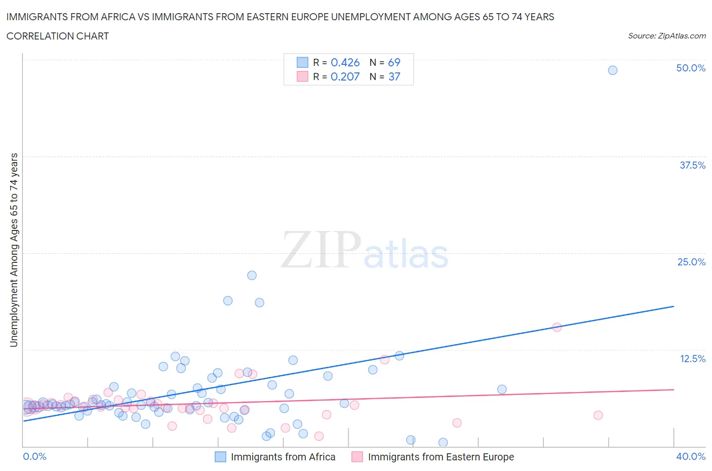 Immigrants from Africa vs Immigrants from Eastern Europe Unemployment Among Ages 65 to 74 years