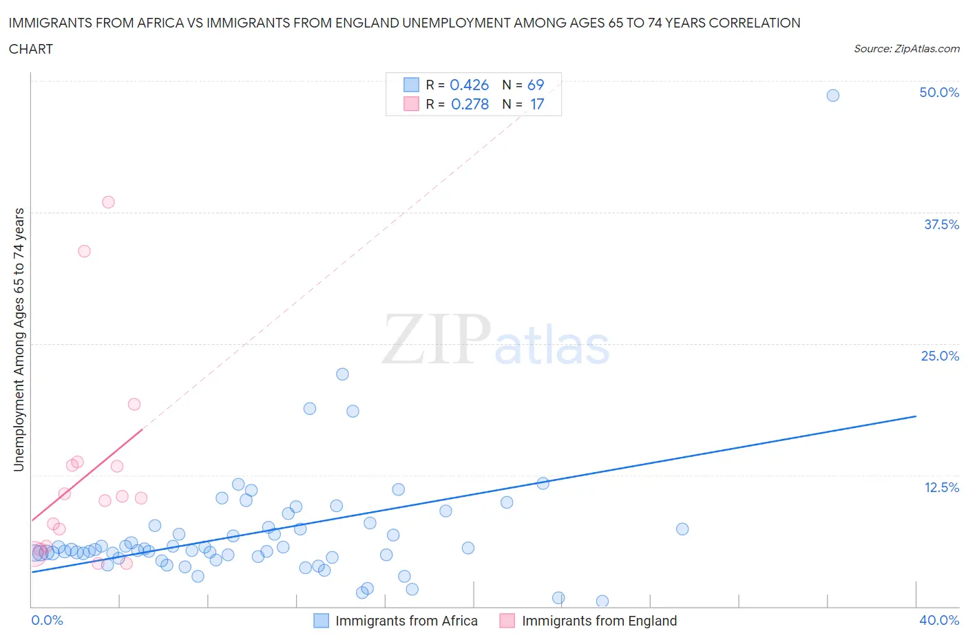 Immigrants from Africa vs Immigrants from England Unemployment Among Ages 65 to 74 years