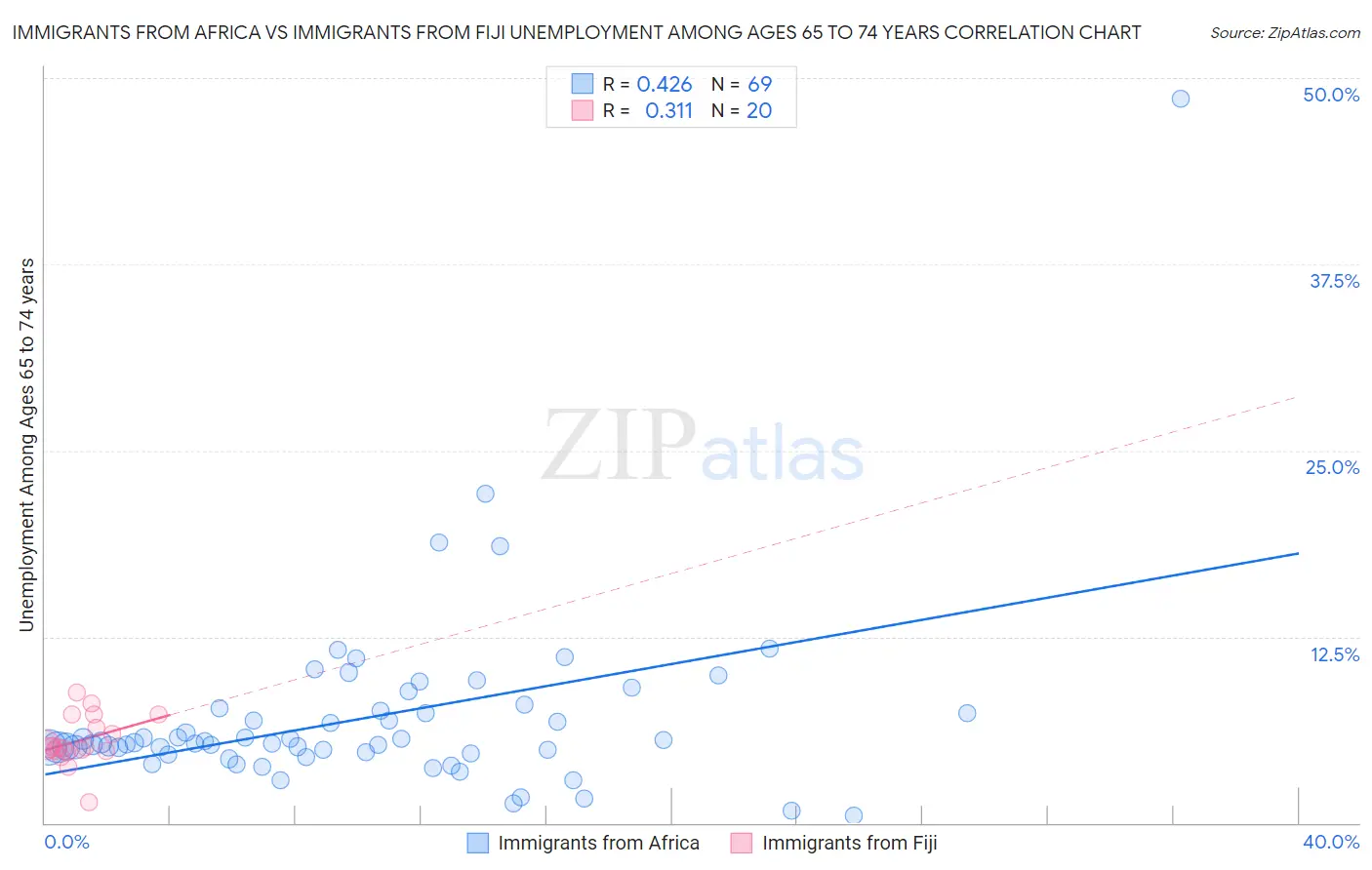 Immigrants from Africa vs Immigrants from Fiji Unemployment Among Ages 65 to 74 years