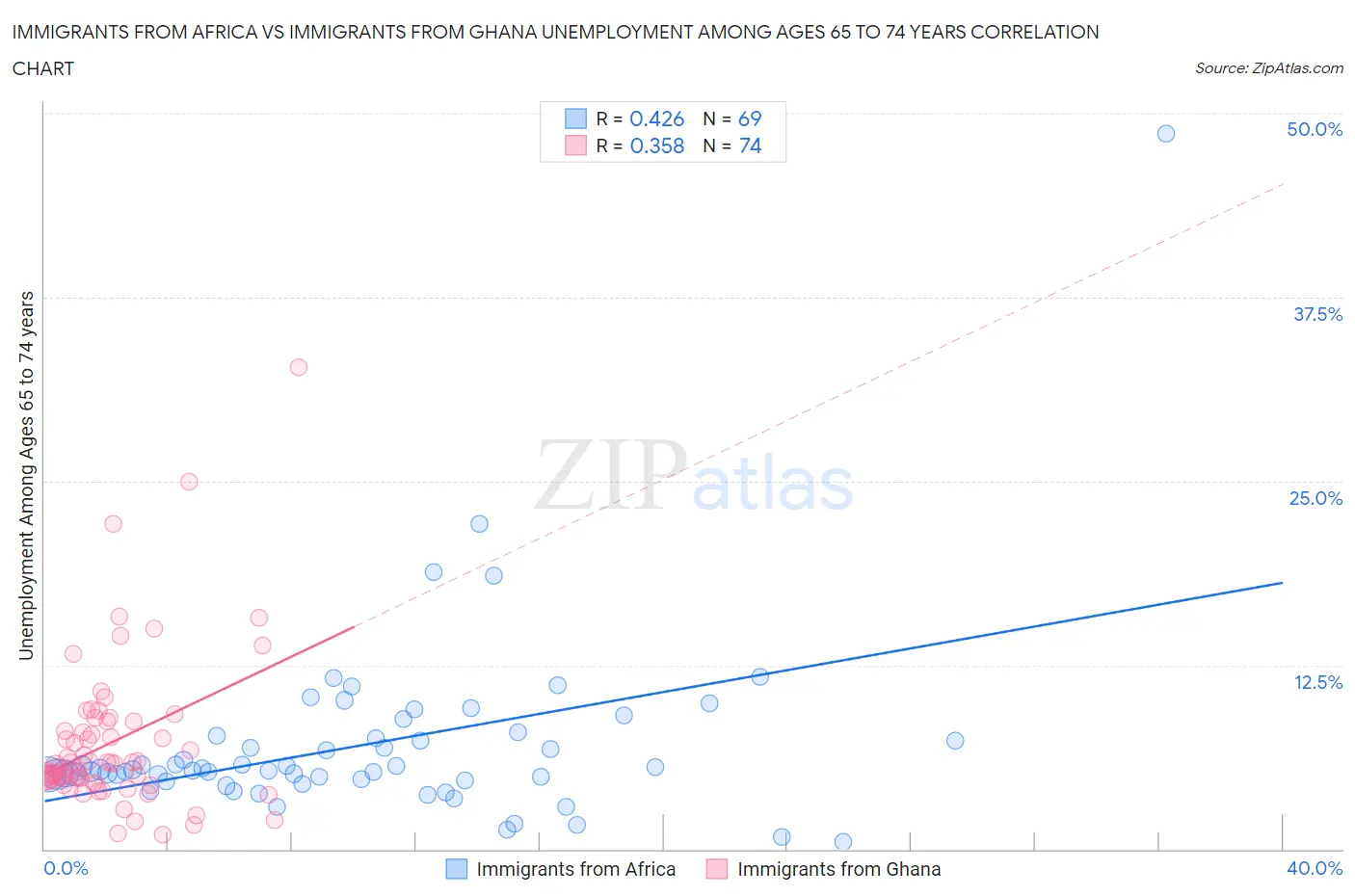 Immigrants from Africa vs Immigrants from Ghana Unemployment Among Ages 65 to 74 years