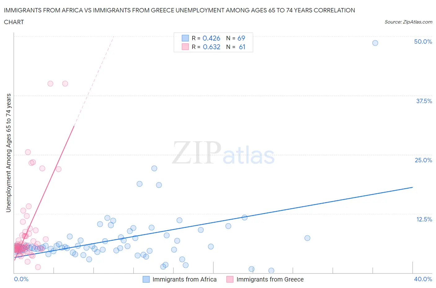 Immigrants from Africa vs Immigrants from Greece Unemployment Among Ages 65 to 74 years