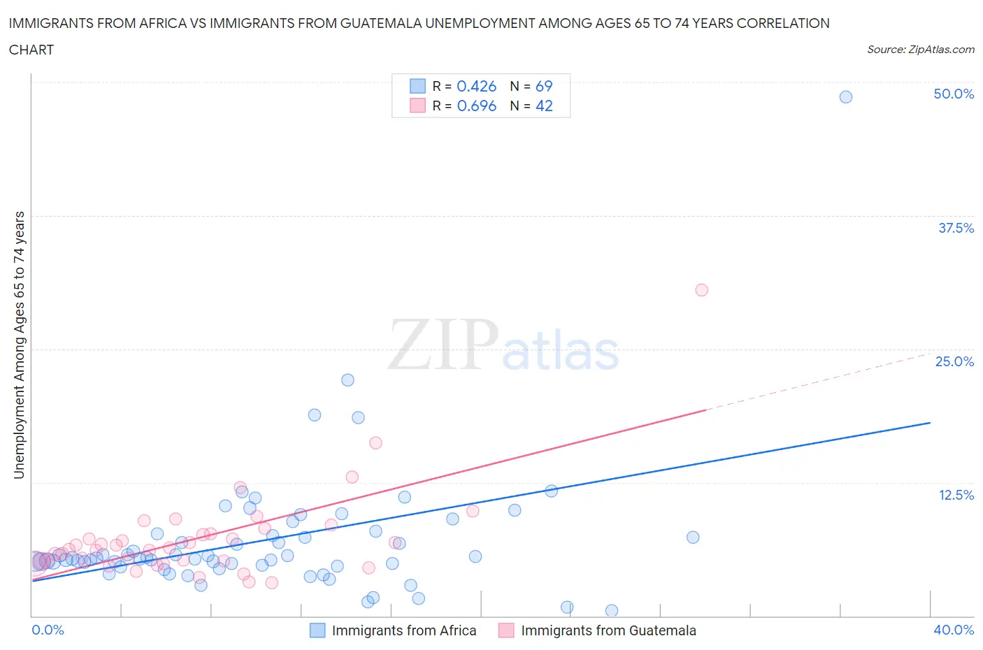 Immigrants from Africa vs Immigrants from Guatemala Unemployment Among Ages 65 to 74 years