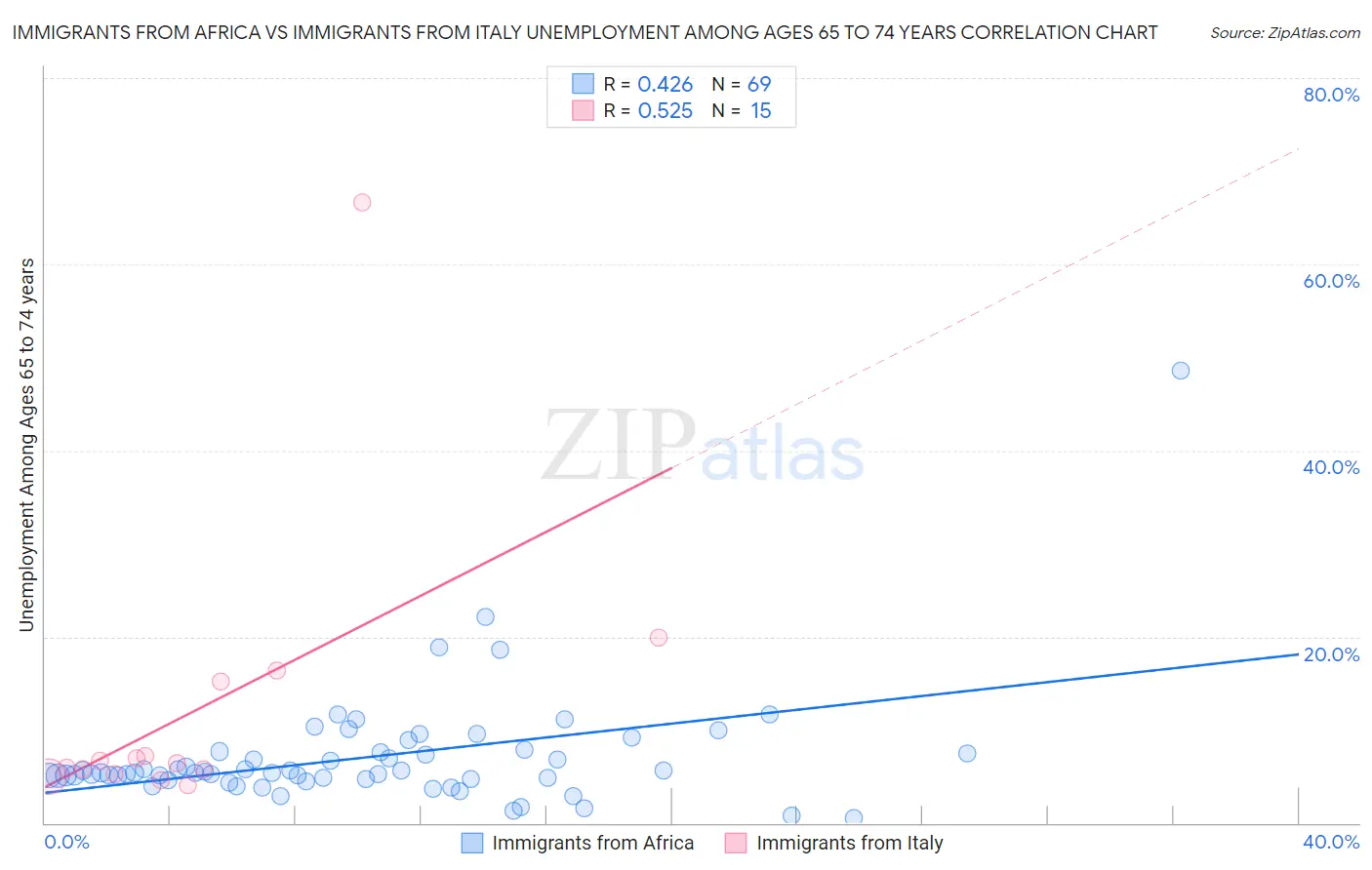 Immigrants from Africa vs Immigrants from Italy Unemployment Among Ages 65 to 74 years