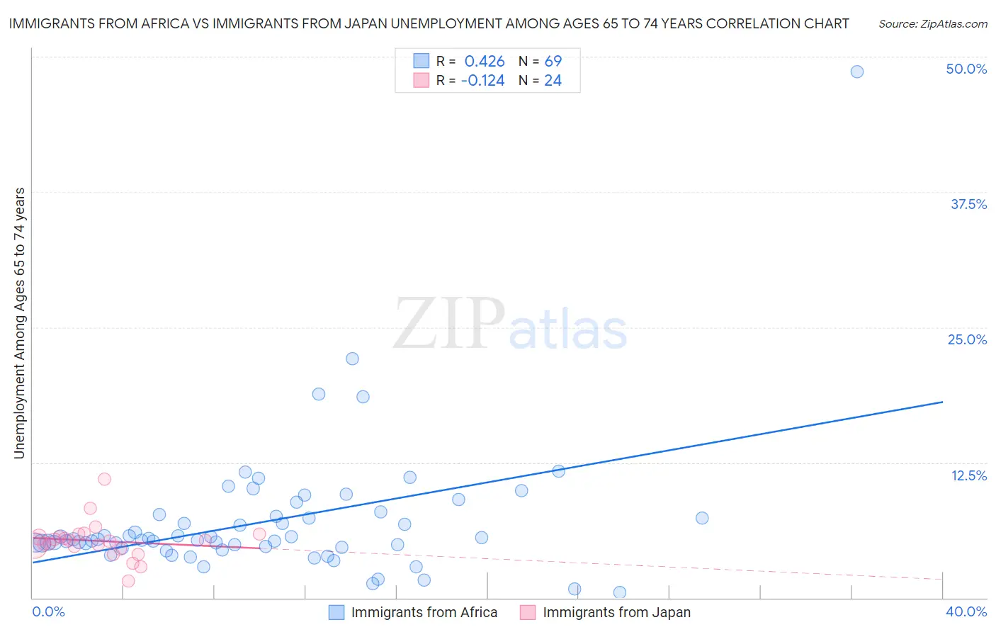 Immigrants from Africa vs Immigrants from Japan Unemployment Among Ages 65 to 74 years