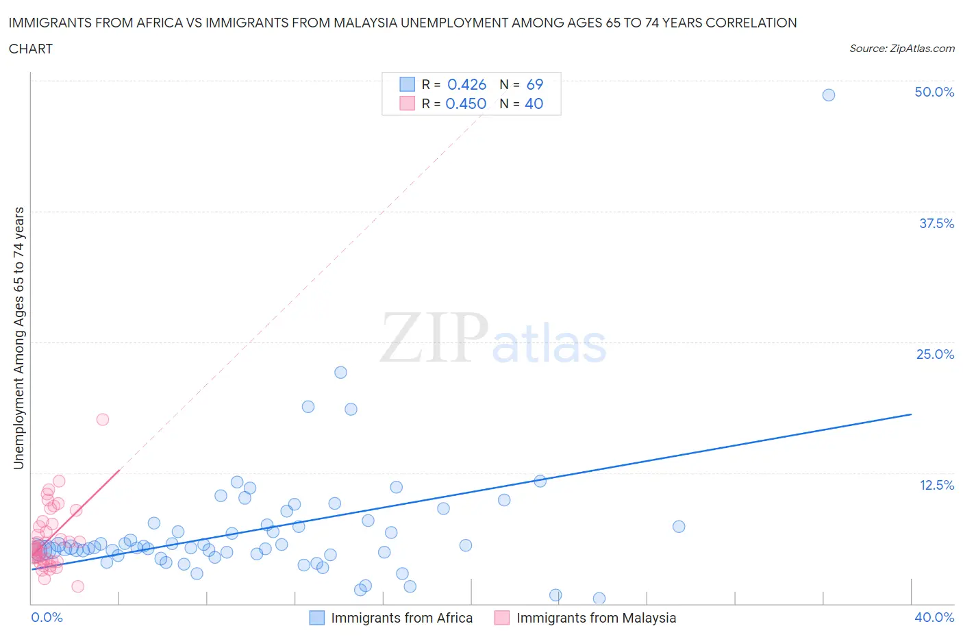 Immigrants from Africa vs Immigrants from Malaysia Unemployment Among Ages 65 to 74 years