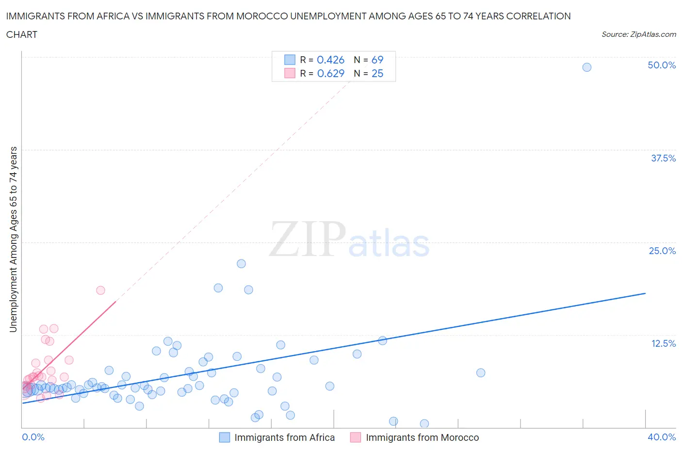 Immigrants from Africa vs Immigrants from Morocco Unemployment Among Ages 65 to 74 years