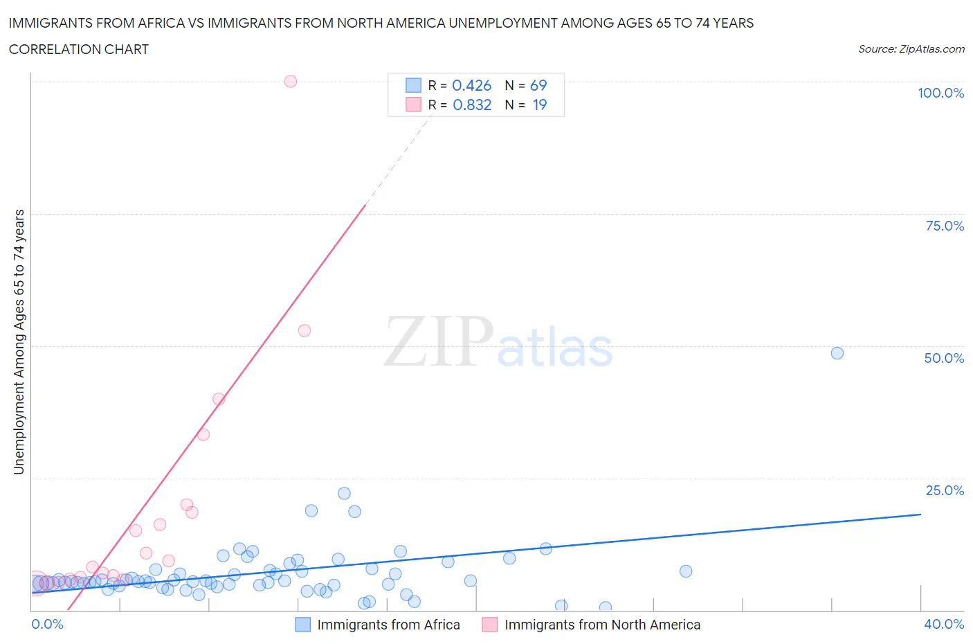 Immigrants from Africa vs Immigrants from North America Unemployment Among Ages 65 to 74 years