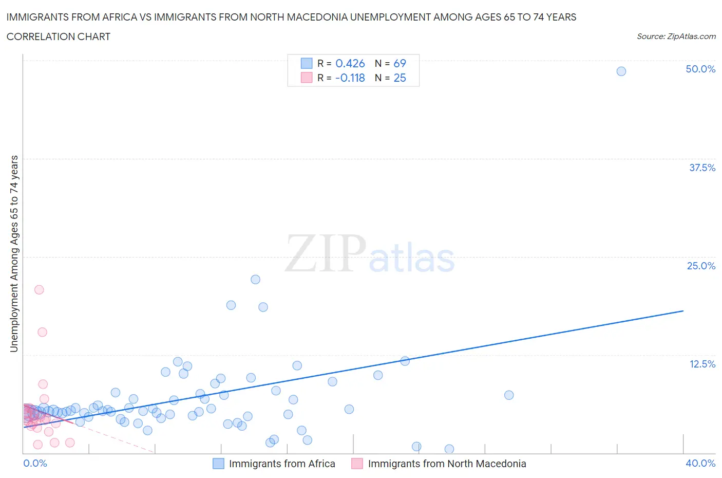 Immigrants from Africa vs Immigrants from North Macedonia Unemployment Among Ages 65 to 74 years