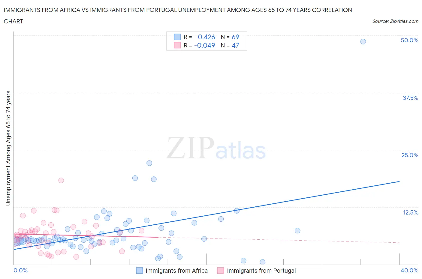 Immigrants from Africa vs Immigrants from Portugal Unemployment Among Ages 65 to 74 years