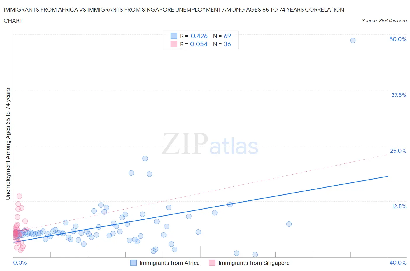 Immigrants from Africa vs Immigrants from Singapore Unemployment Among Ages 65 to 74 years