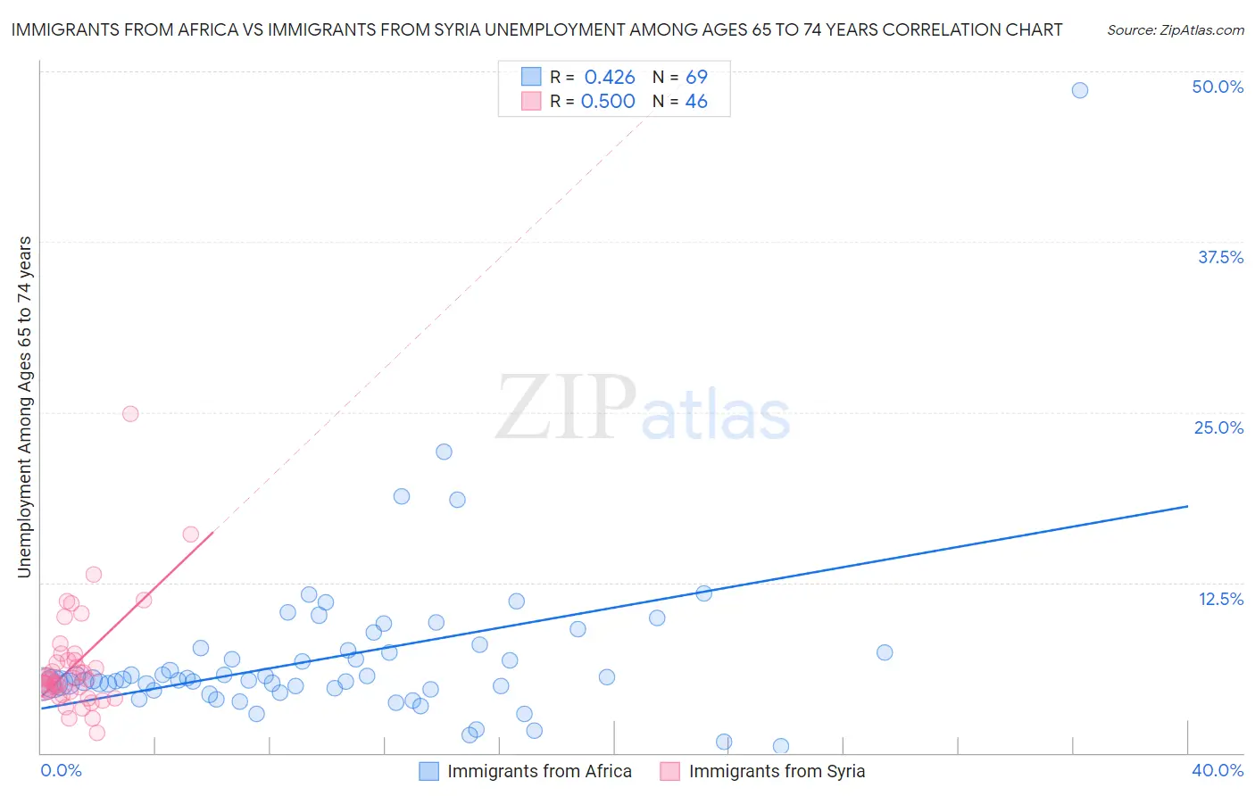 Immigrants from Africa vs Immigrants from Syria Unemployment Among Ages 65 to 74 years