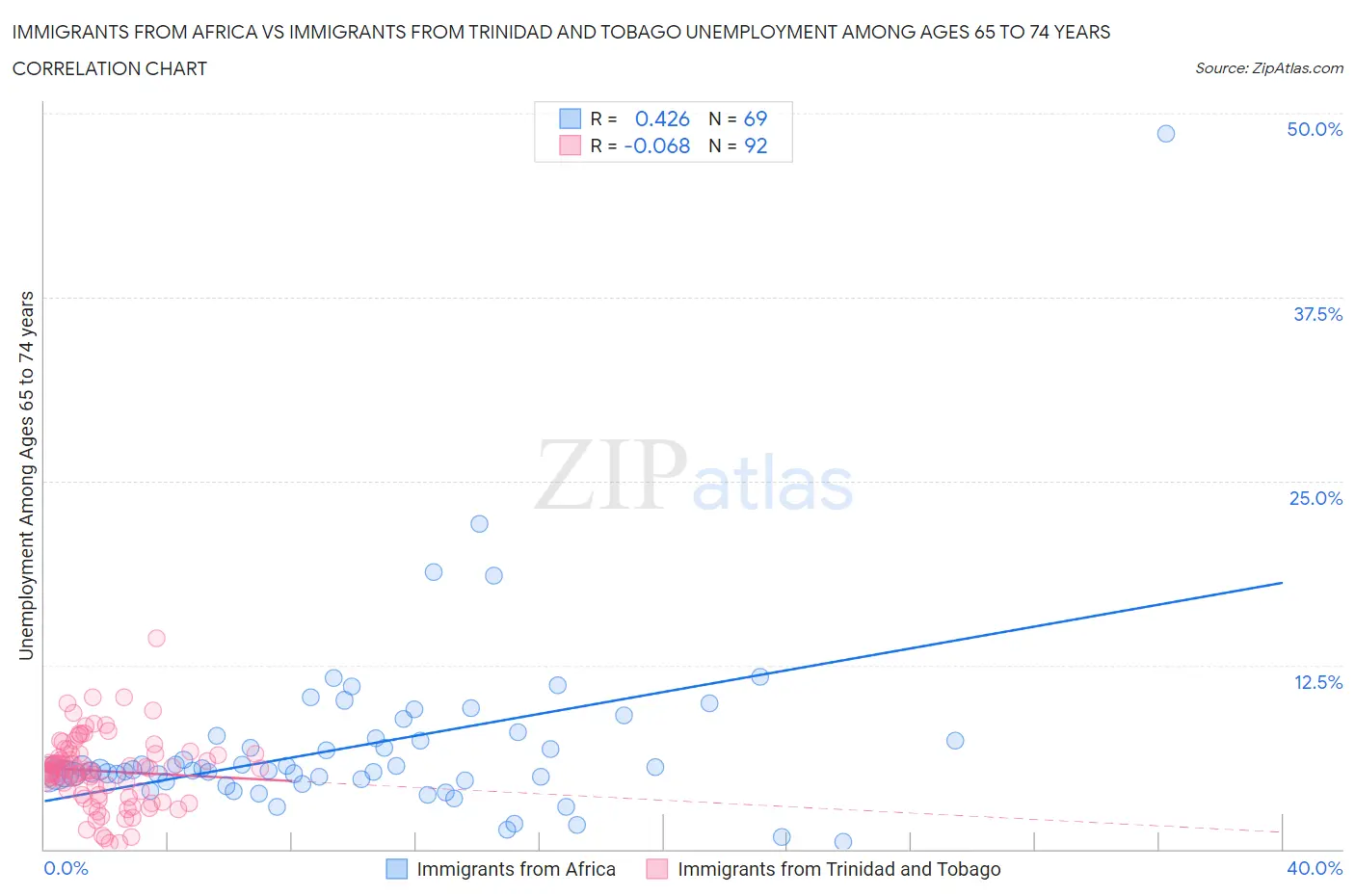 Immigrants from Africa vs Immigrants from Trinidad and Tobago Unemployment Among Ages 65 to 74 years