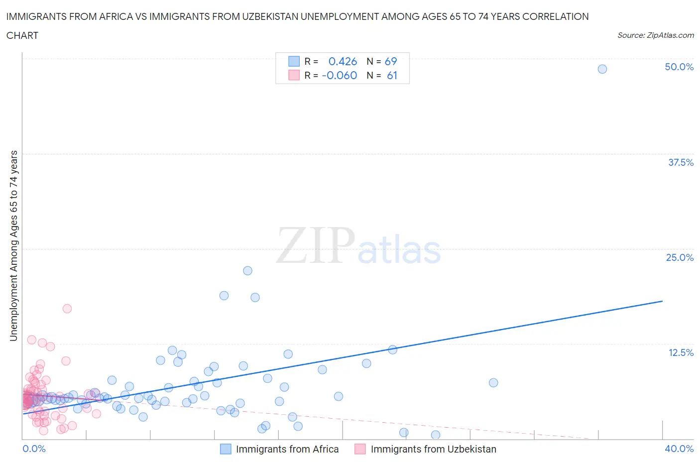 Immigrants from Africa vs Immigrants from Uzbekistan Unemployment Among Ages 65 to 74 years