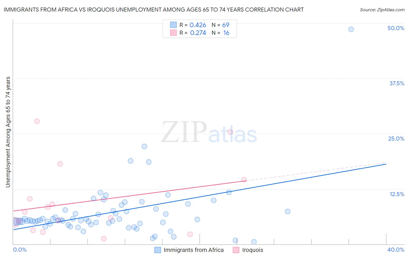 Immigrants from Africa vs Iroquois Unemployment Among Ages 65 to 74 years