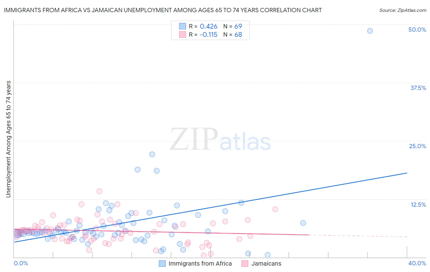 Immigrants from Africa vs Jamaican Unemployment Among Ages 65 to 74 years