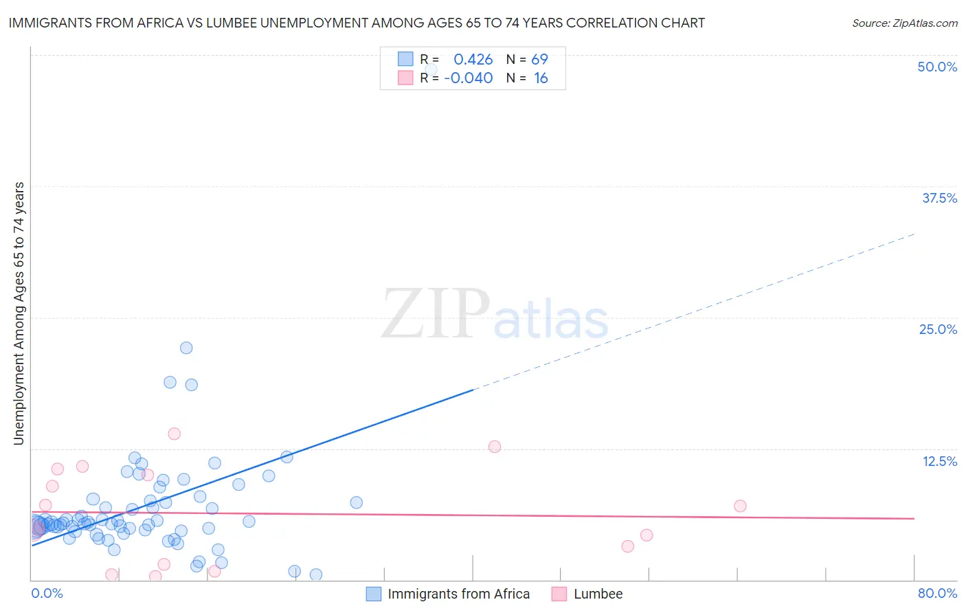 Immigrants from Africa vs Lumbee Unemployment Among Ages 65 to 74 years