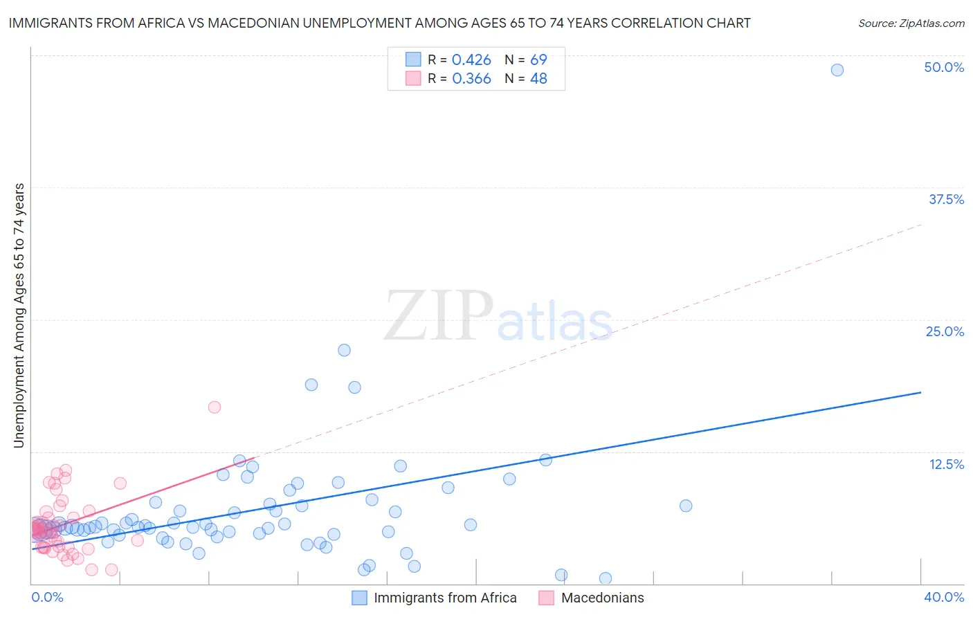 Immigrants from Africa vs Macedonian Unemployment Among Ages 65 to 74 years