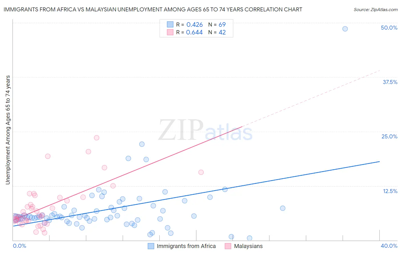 Immigrants from Africa vs Malaysian Unemployment Among Ages 65 to 74 years