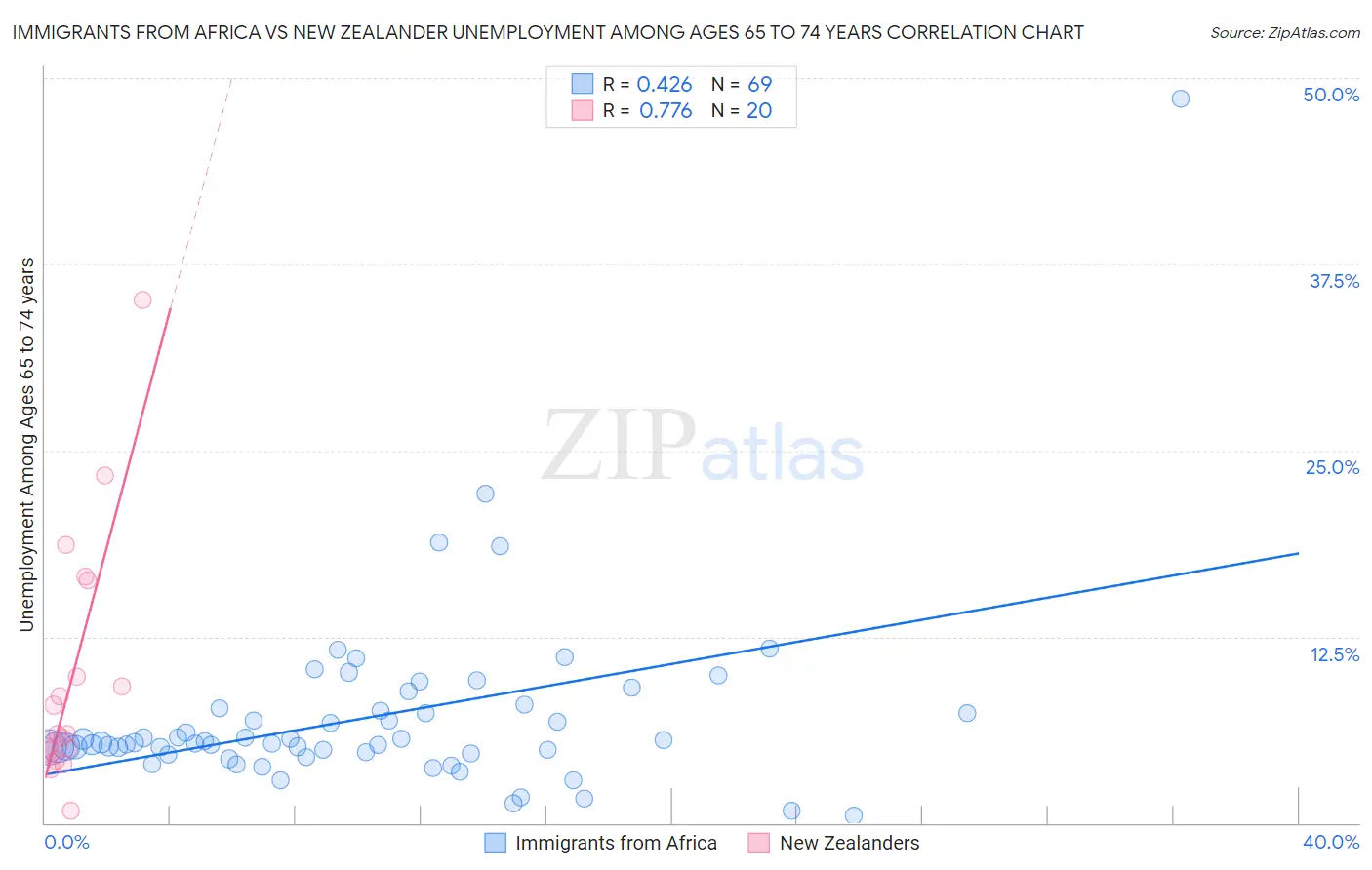 Immigrants from Africa vs New Zealander Unemployment Among Ages 65 to 74 years