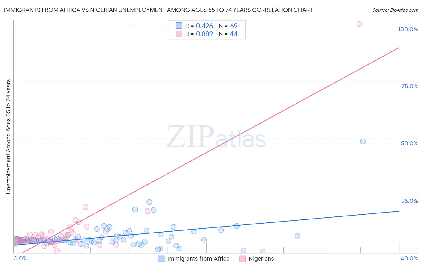 Immigrants from Africa vs Nigerian Unemployment Among Ages 65 to 74 years