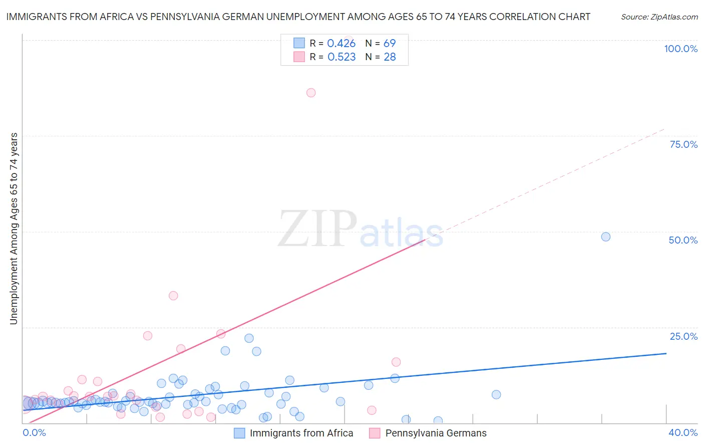 Immigrants from Africa vs Pennsylvania German Unemployment Among Ages 65 to 74 years