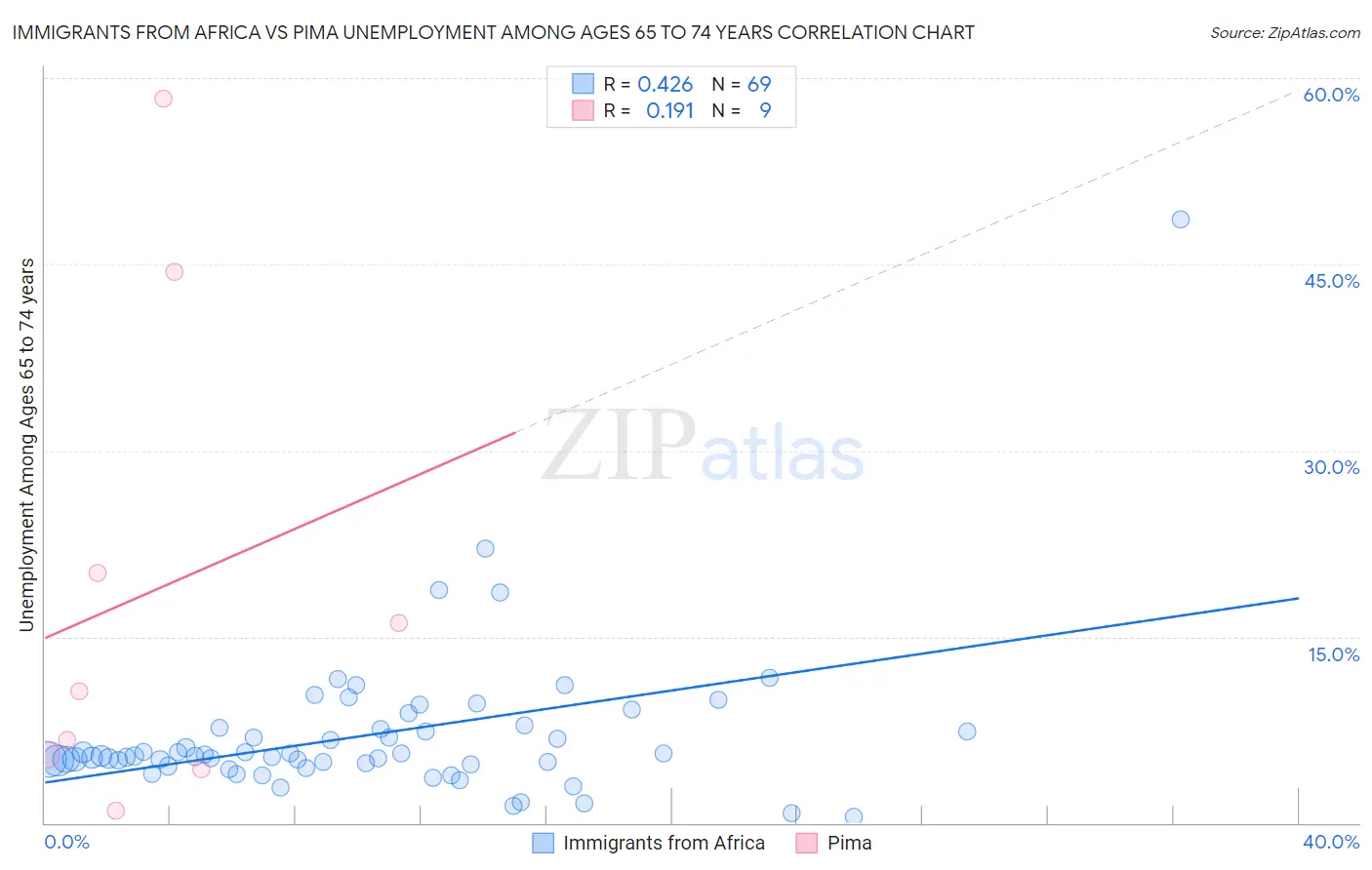 Immigrants from Africa vs Pima Unemployment Among Ages 65 to 74 years