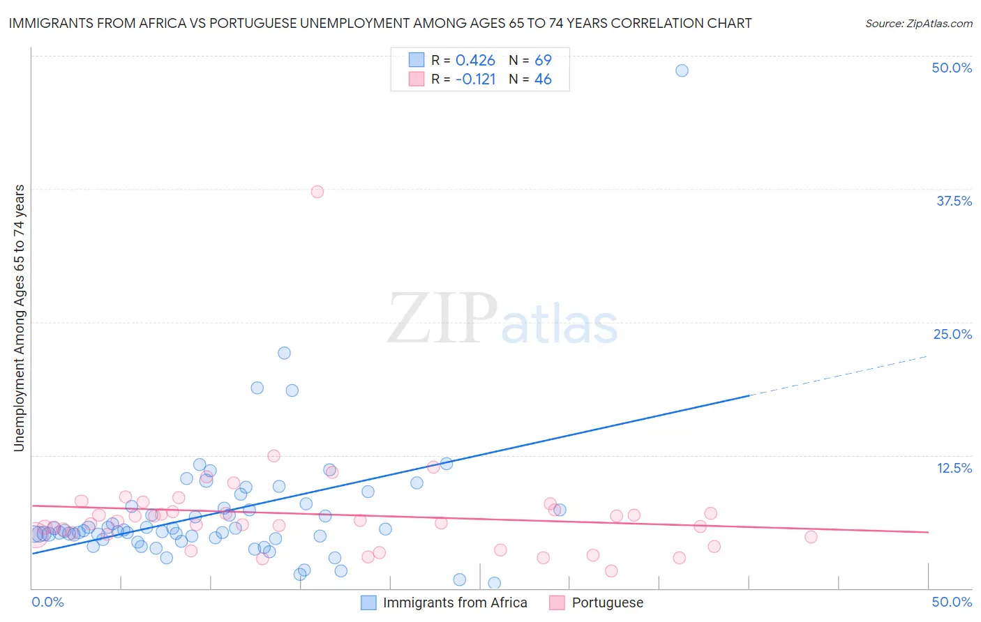 Immigrants from Africa vs Portuguese Unemployment Among Ages 65 to 74 years
