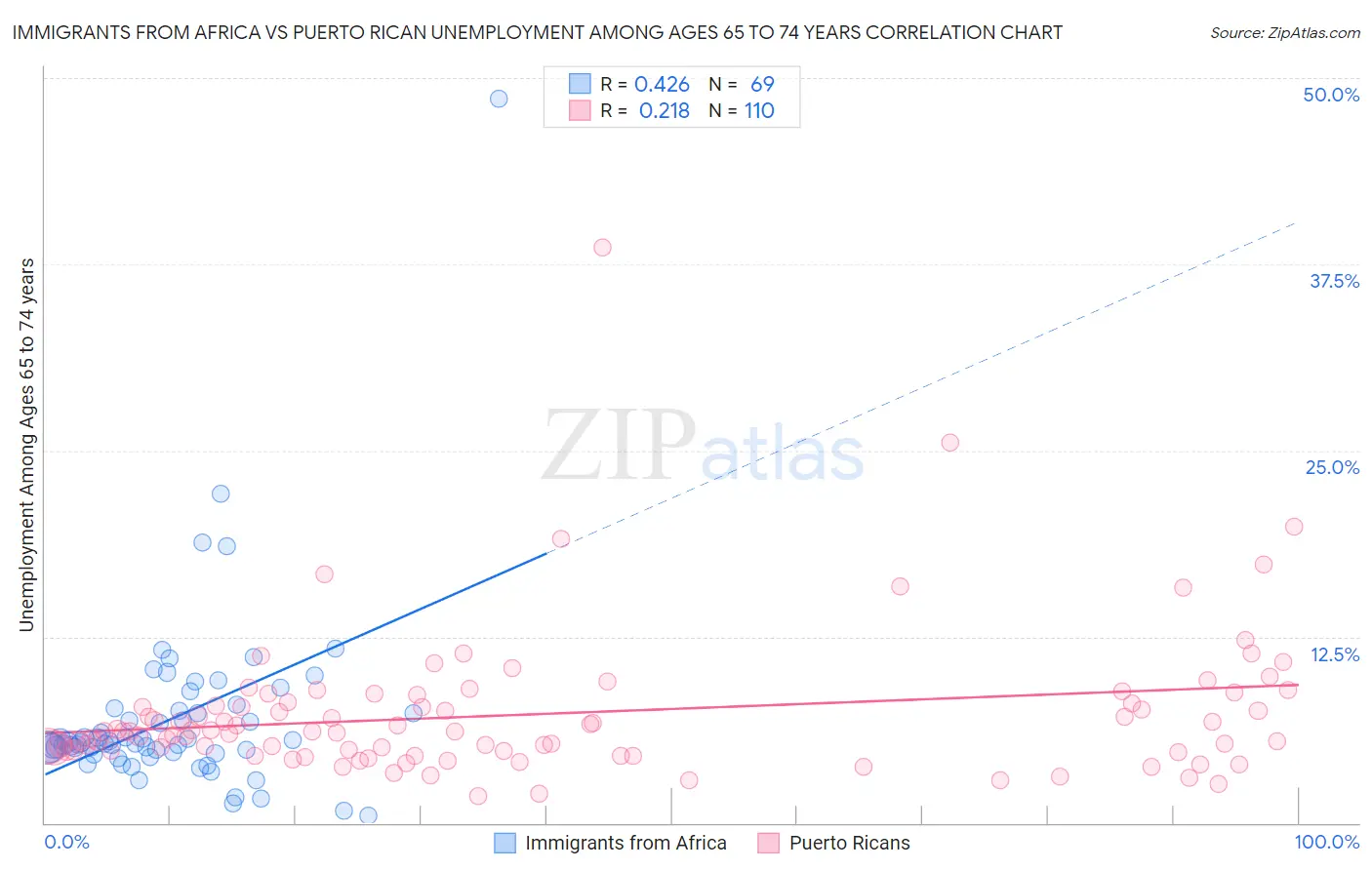 Immigrants from Africa vs Puerto Rican Unemployment Among Ages 65 to 74 years