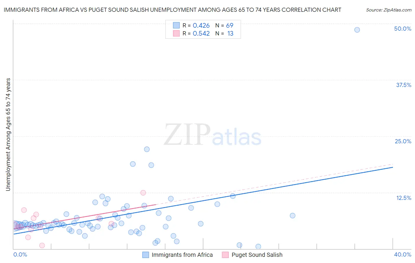 Immigrants from Africa vs Puget Sound Salish Unemployment Among Ages 65 to 74 years