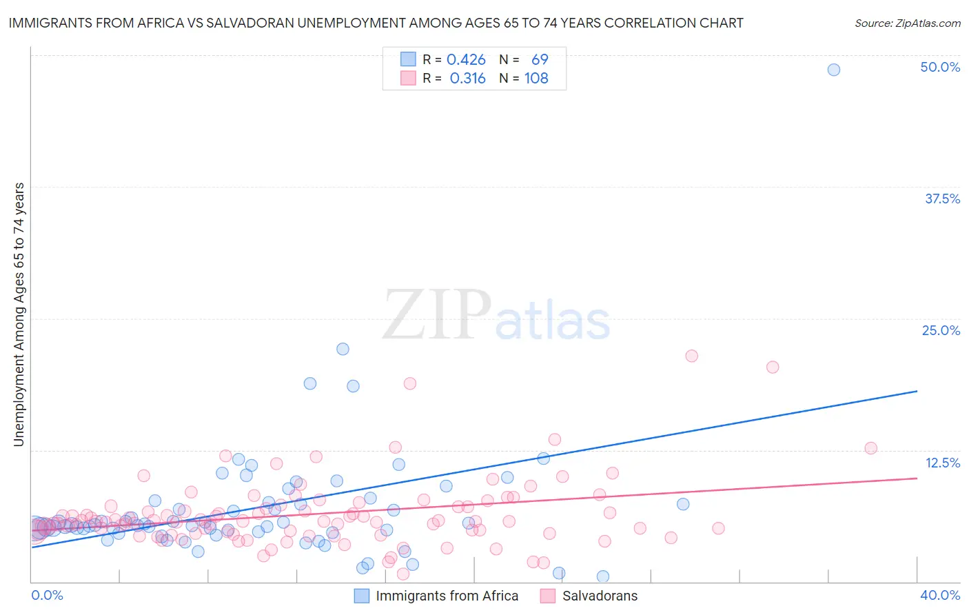 Immigrants from Africa vs Salvadoran Unemployment Among Ages 65 to 74 years