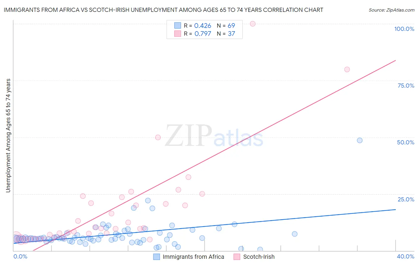 Immigrants from Africa vs Scotch-Irish Unemployment Among Ages 65 to 74 years