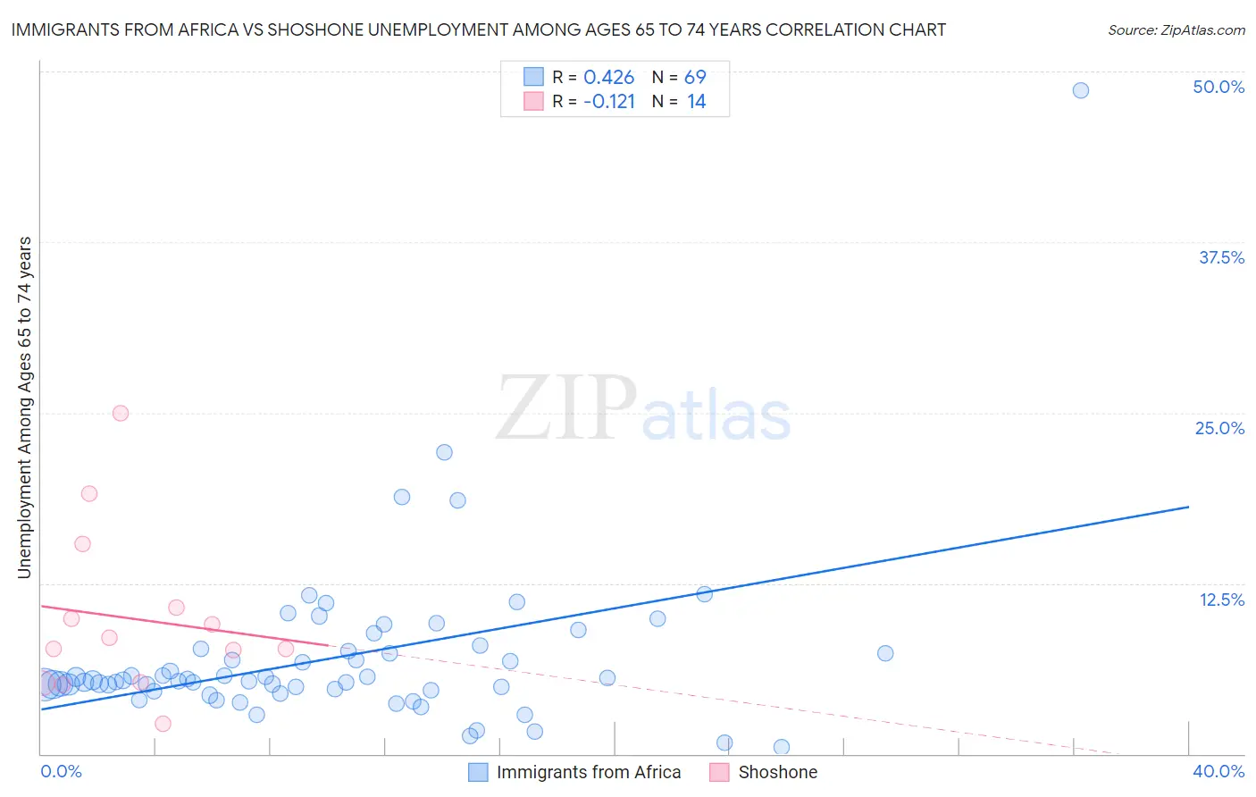 Immigrants from Africa vs Shoshone Unemployment Among Ages 65 to 74 years