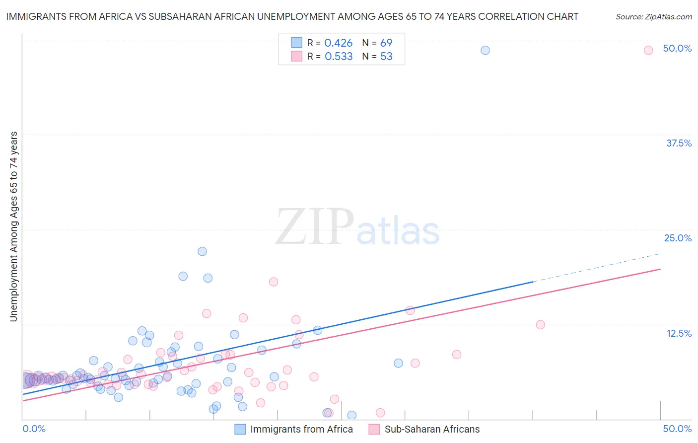 Immigrants from Africa vs Subsaharan African Unemployment Among Ages 65 to 74 years