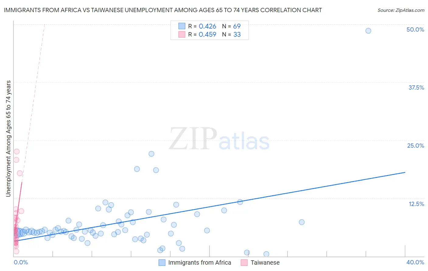 Immigrants from Africa vs Taiwanese Unemployment Among Ages 65 to 74 years