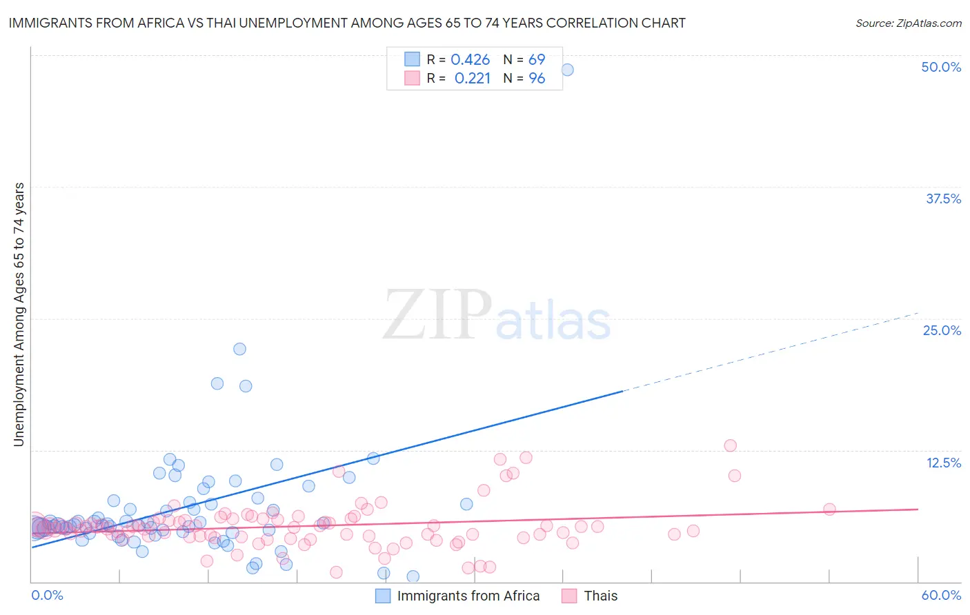 Immigrants from Africa vs Thai Unemployment Among Ages 65 to 74 years