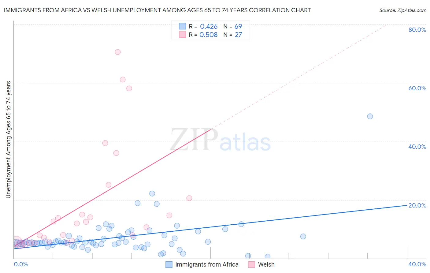 Immigrants from Africa vs Welsh Unemployment Among Ages 65 to 74 years